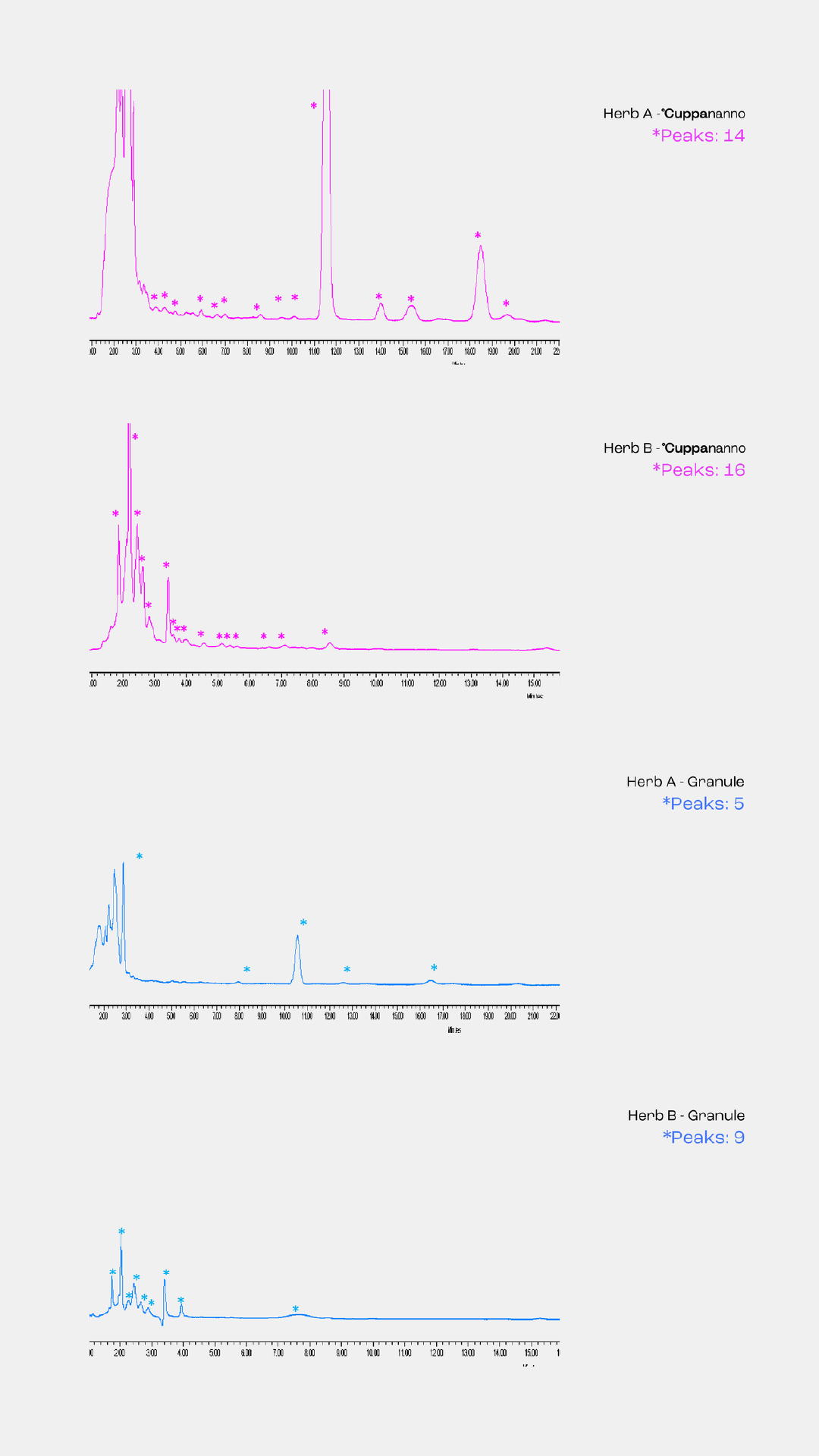 Set of four chromatography charts with labeled peaks on a white background
